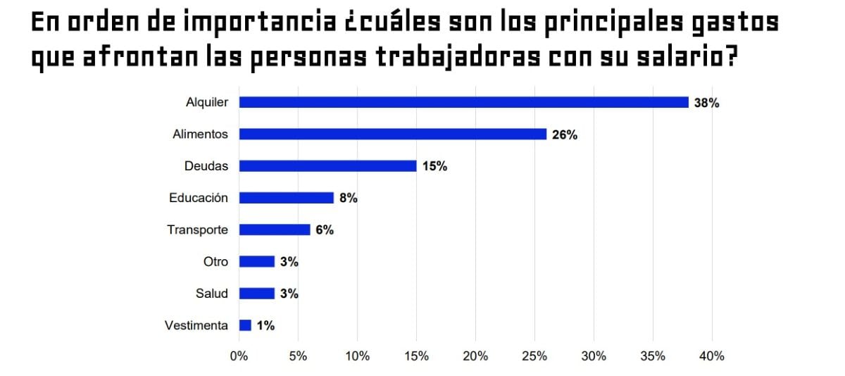 ¿Cuáles son los principales gastos que afrontan las personas trabajadoras con su salario? Foto: Bumeran.