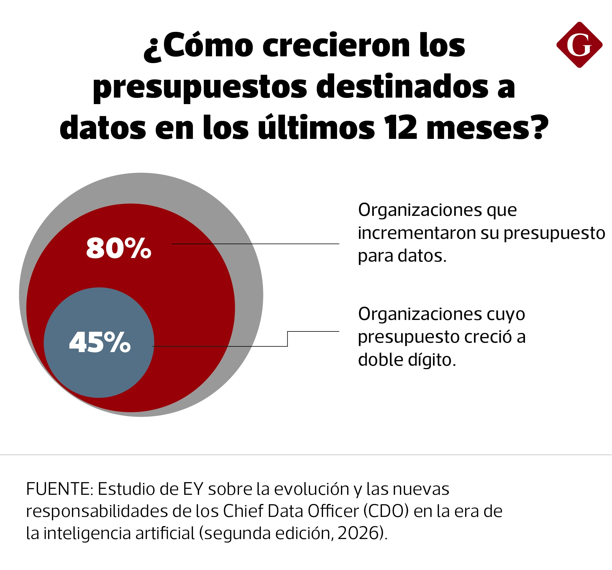 Más del 80% de las organizaciones incrementó su presupuesto destinado a datos durante los últimos 12 meses. (Diseño Gestión)