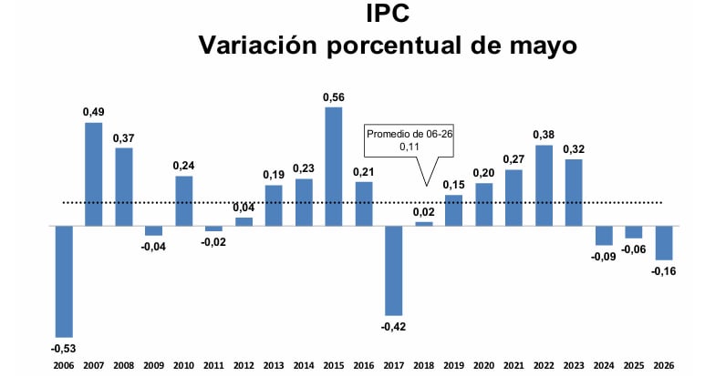 IPC, inflación mensual. Fuente: BCRP