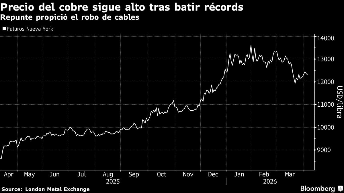 Precio del cobre sigue alto tras batir récords | Repunte propició el robo de cables