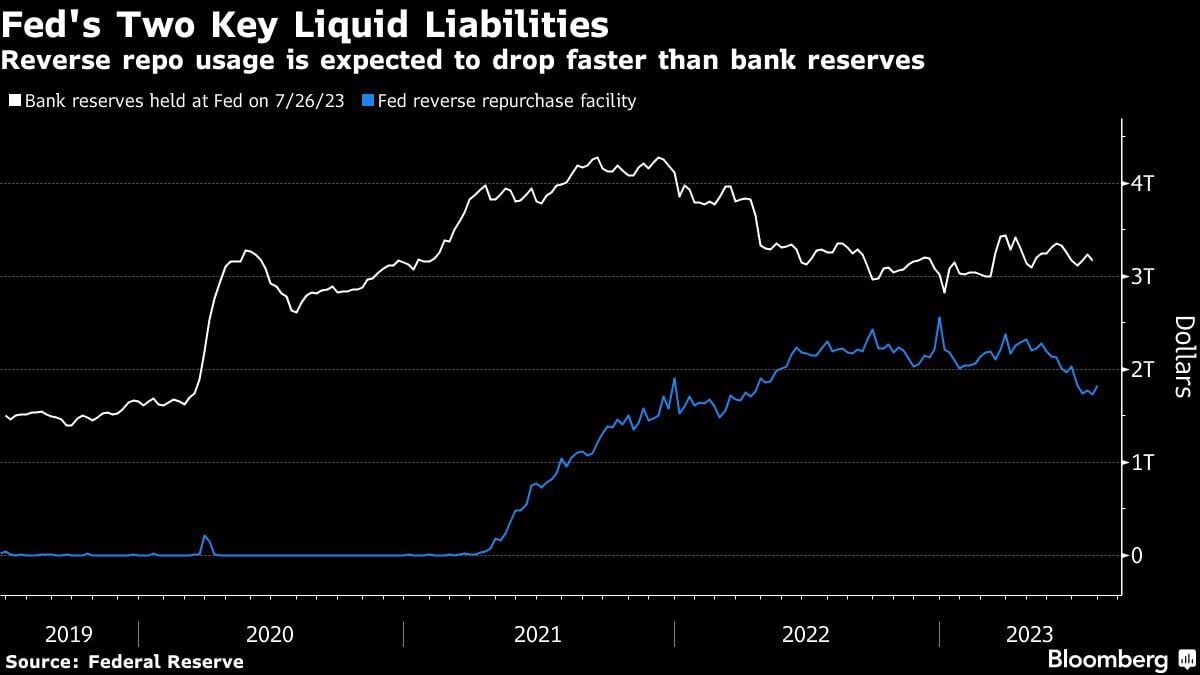 Los dos pasivos líquidos clave de la Fed | Se espera que el uso de repos inversos caiga más rápido que las reservas bancarias