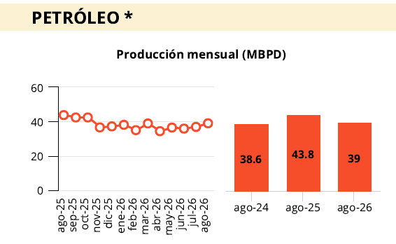 Evolución de la producción de petróleo hasta agosto 2026. Fuente : Sociedad Nacional de Minería, Petróleo y Energía (SNMPE)