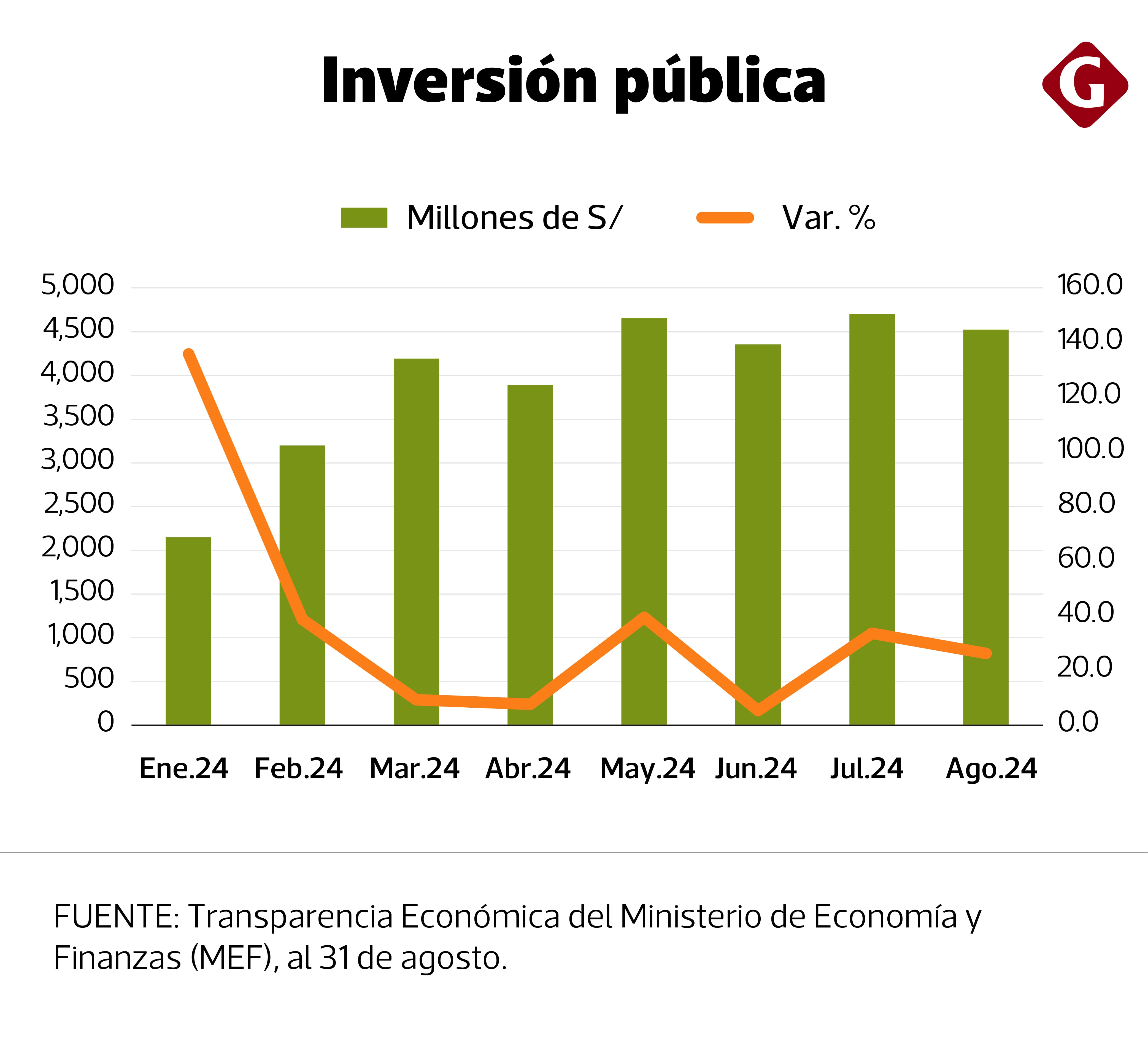 Inversión pública 2024, a agosto.