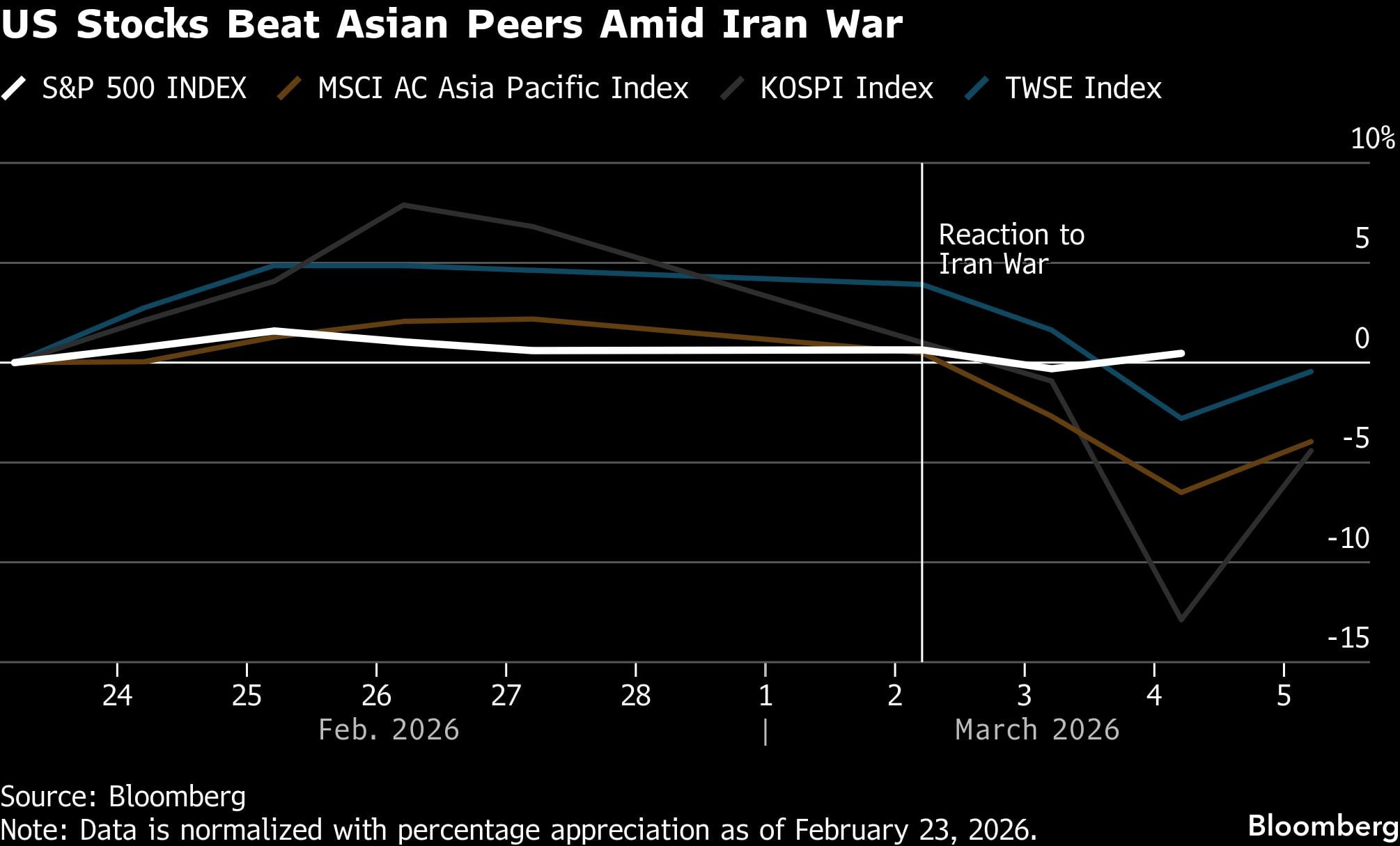 Las acciones estadounidenses superan a sus pares asiáticos en medio de la guerra con Irán