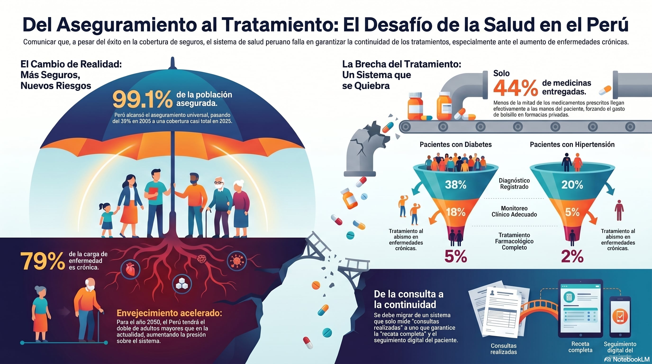 El sistema de salud no funciona eficientemente en la atención oportuna, diagnóstico temprano, seguimiento y acceso a medicamentos de manera continua. (Imagen realizada con Notebook LM)