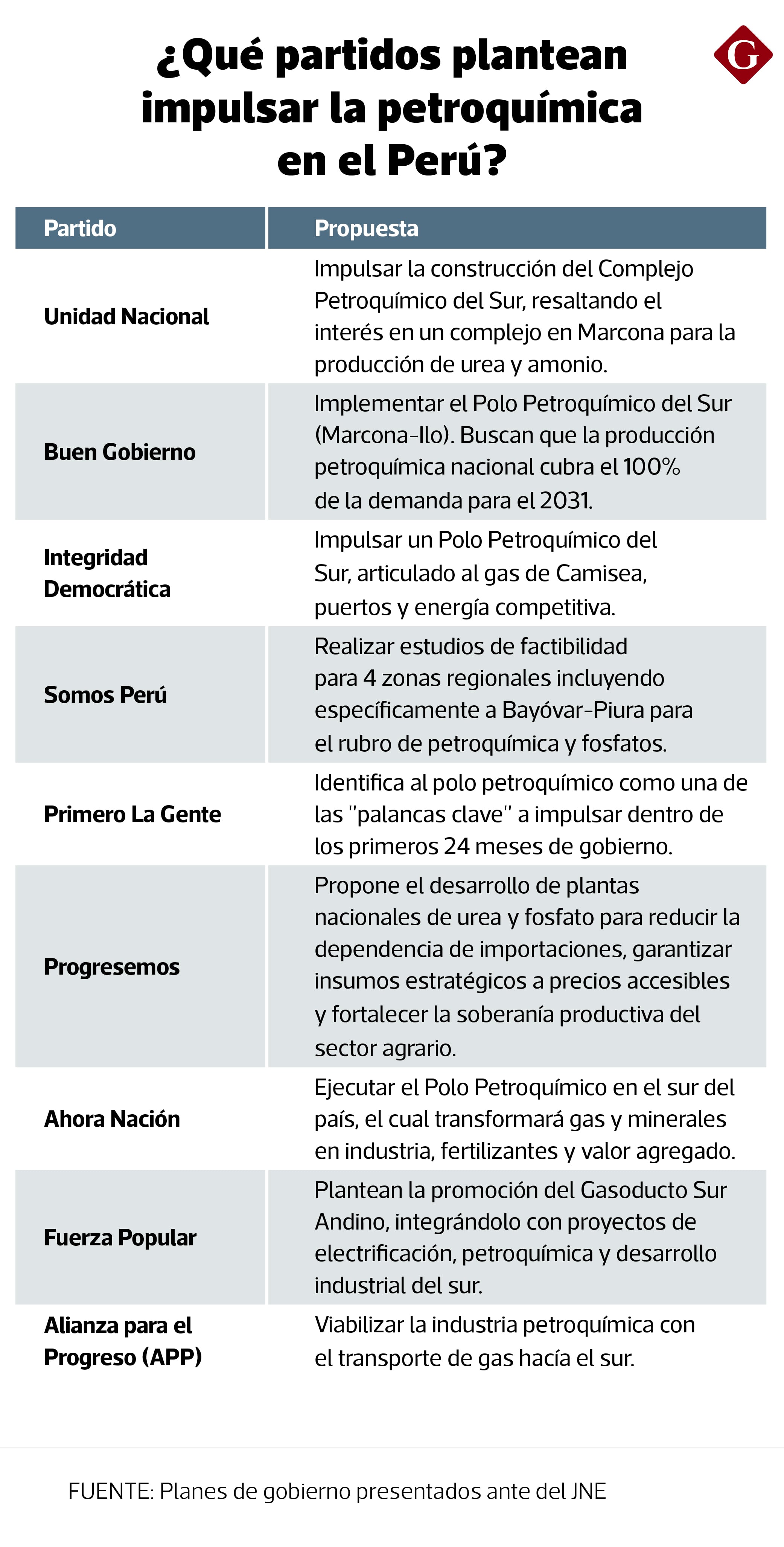 Al menos 9 de los 36 candidatos a la presidencia incluyen propuestas relacionadas al desarrollo de la petroquímica.