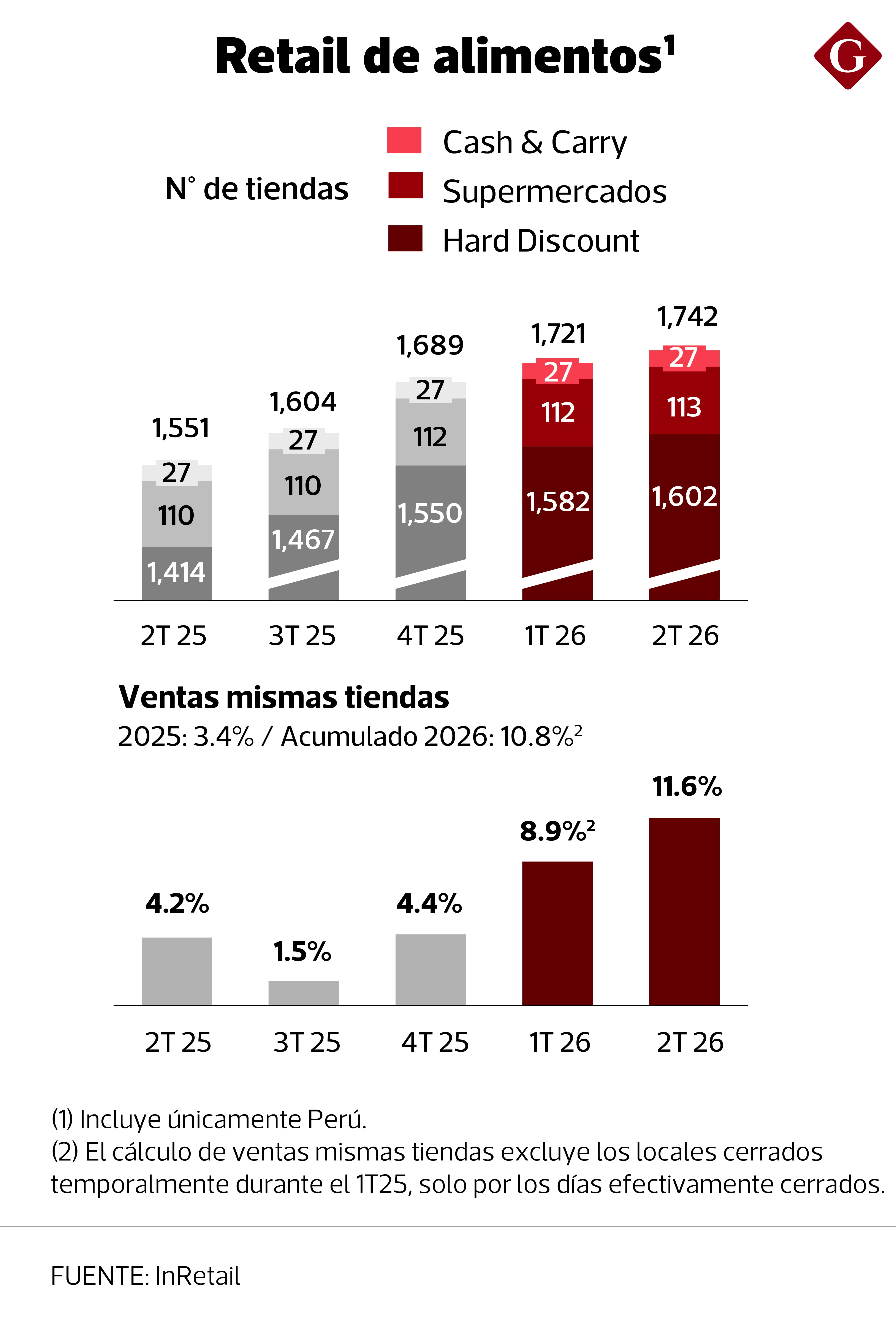 Food retail mantuvo un sólido dinamismo en el segundo trimestre, con ventas en mismas tiendas que crecieron 11.6%, mientras InRetail continuó ampliando su red de supermercados, hard discount y cash & carry. (Diseño Gestión)