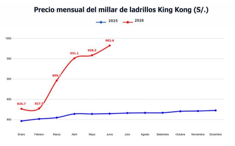 Solo el ladrillo llegó a crecer a doble dígito en lo que va del 2026, alcanzando un precio 22% mayor que hace un año. (Imagen: MVCS)