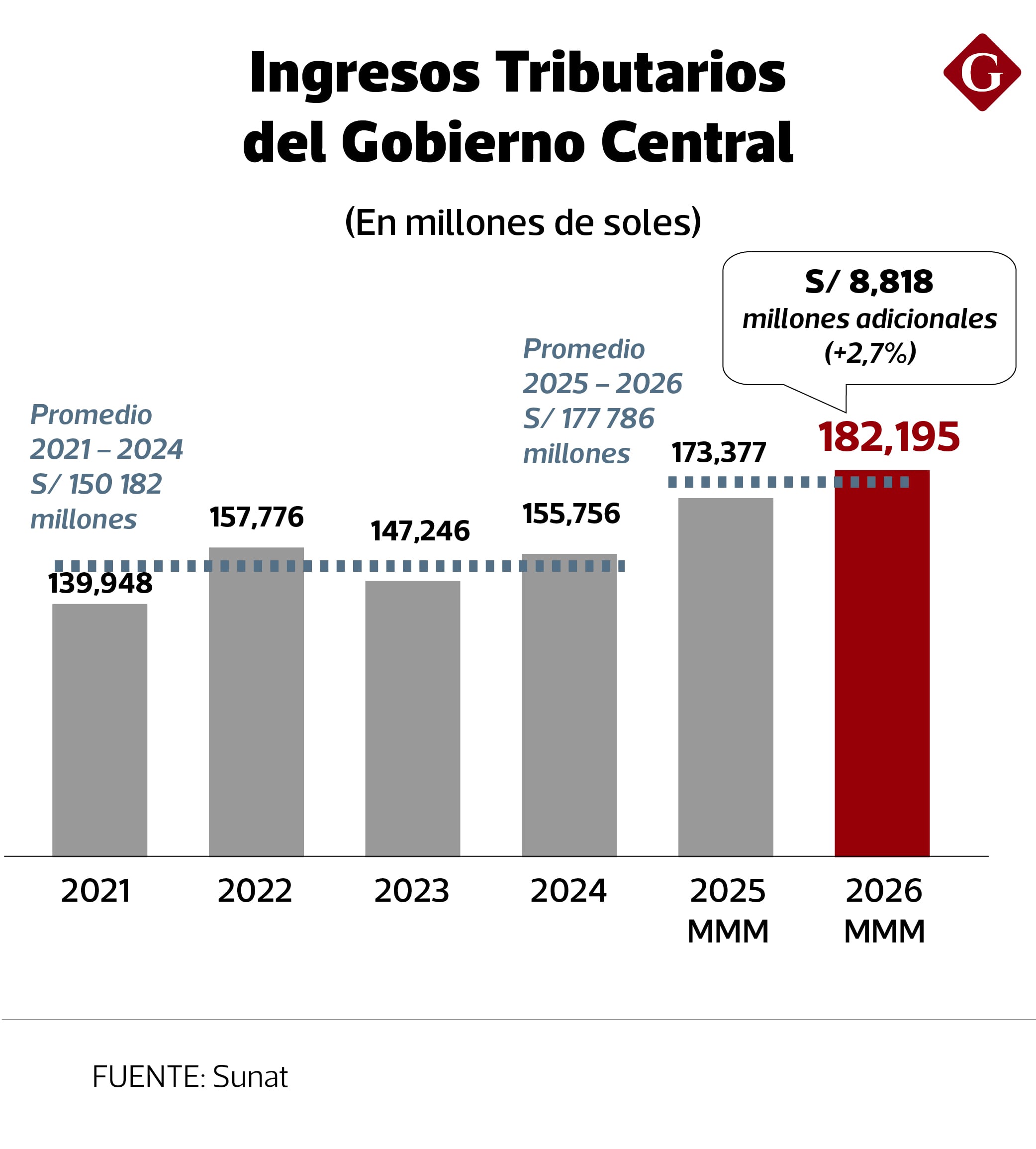 Ingresos tributarios. Fuente: Sunat