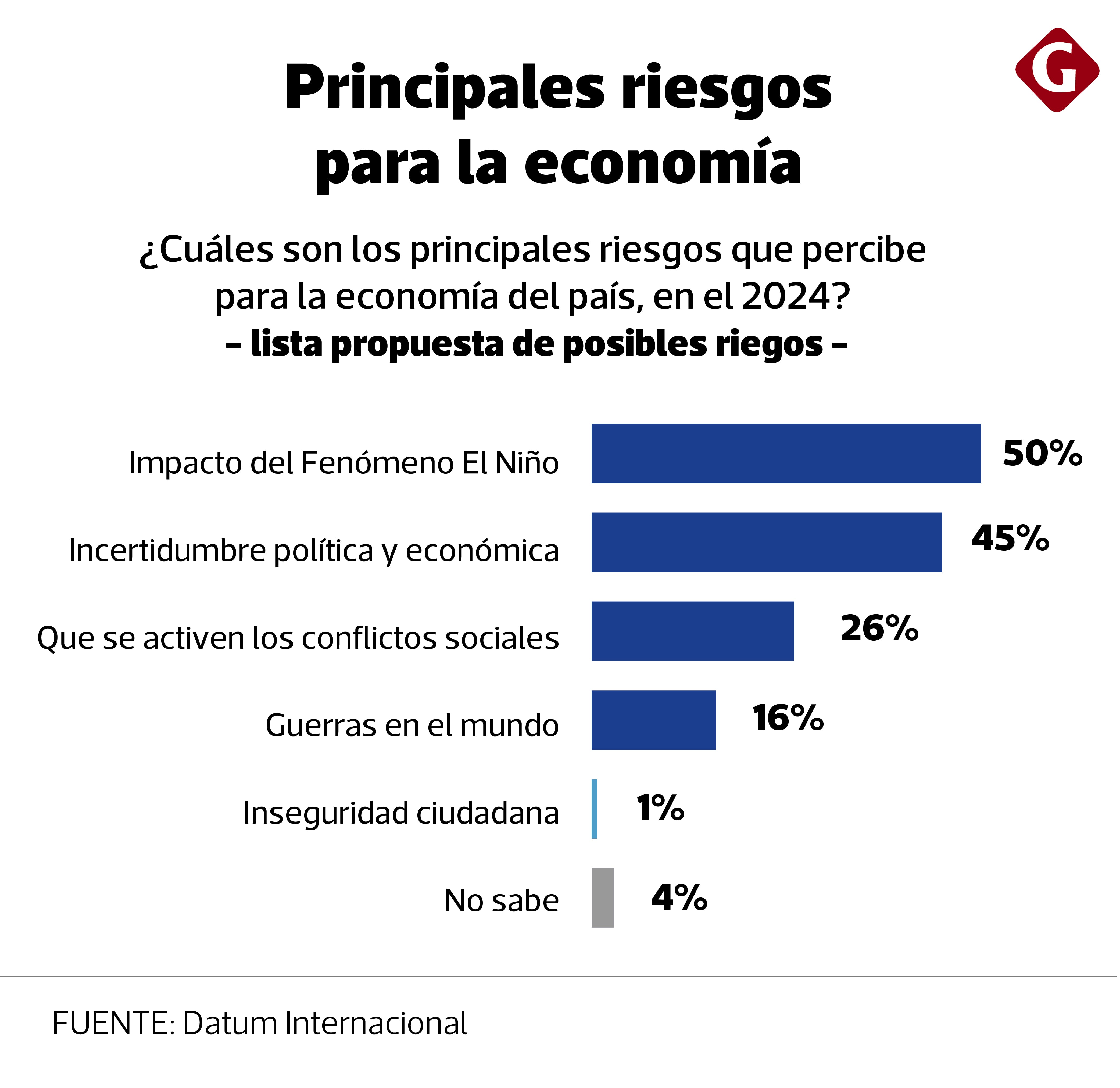 Datum diciembre 2023 - Economía