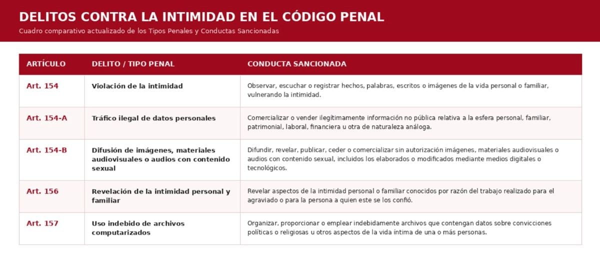Delitos contra la intimidad en el Código Penal.