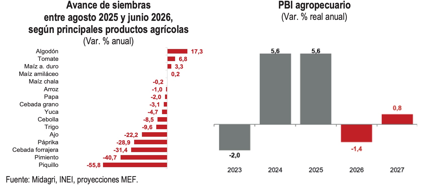 Sector agrícola. Fuente: MMM 2027-2030