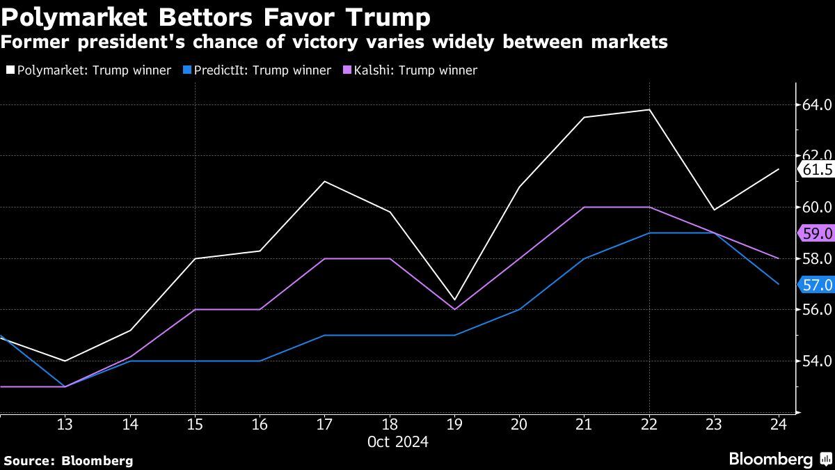 Los apostadores de Polymarket favorecen a Trump | Las posibilidades de victoria del expresidente varían ampliamente entre los mercados