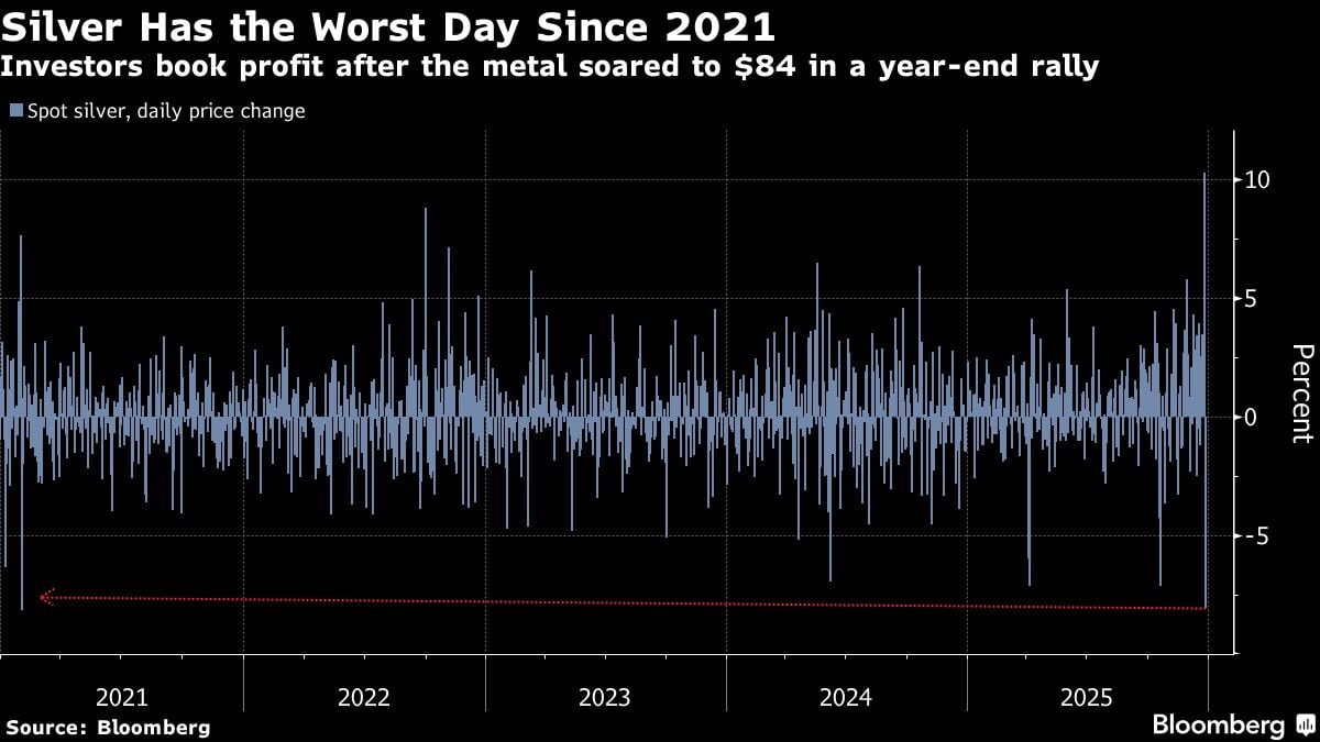 La plata sufre su peor día desde 2021 | Los inversores registran ganancias después de que el metal se disparara a 84 dólares en un repunte de fin de año.