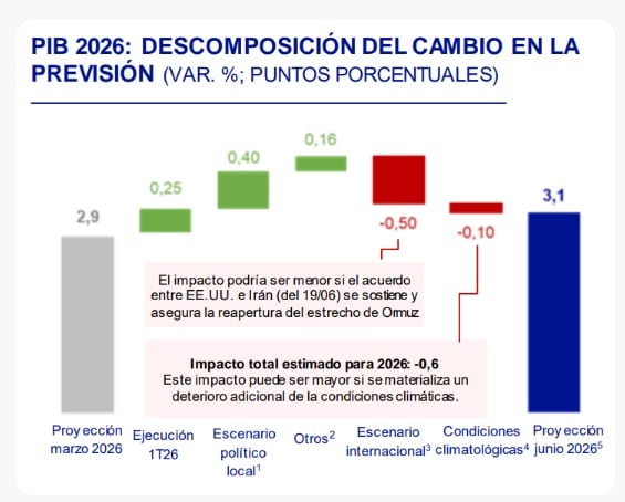 Previsiones del BBVA Research