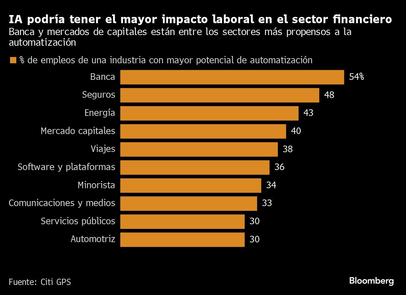 IA podría tener el mayor impacto laboral en el sector financiero | Banca y mercados de capitales están entre los sectores más propensos a la automatización