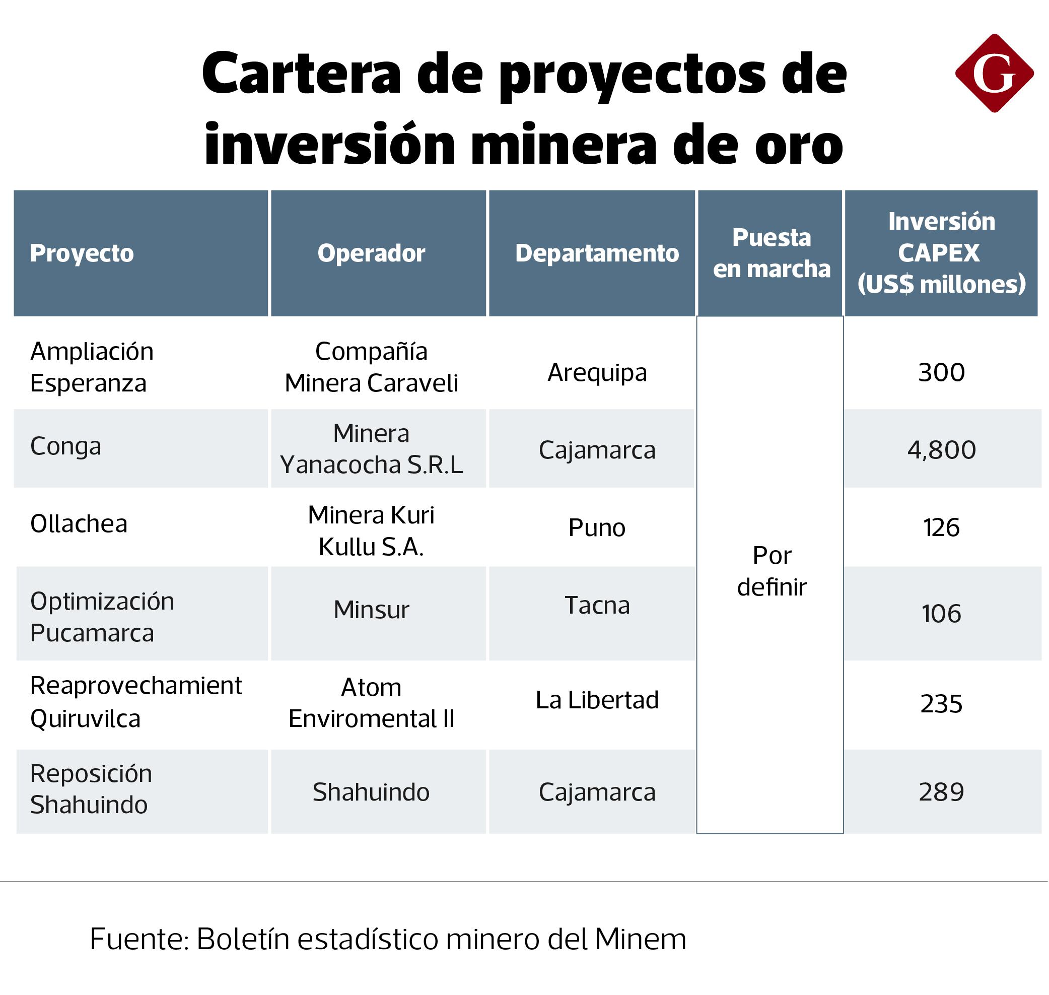 La cartera de inversión minera de oro está compuesta por nueve proyectos con una inversión total de US$ 7,846 millones, pero seis no tienen fecha definida para su puesta en marcha.