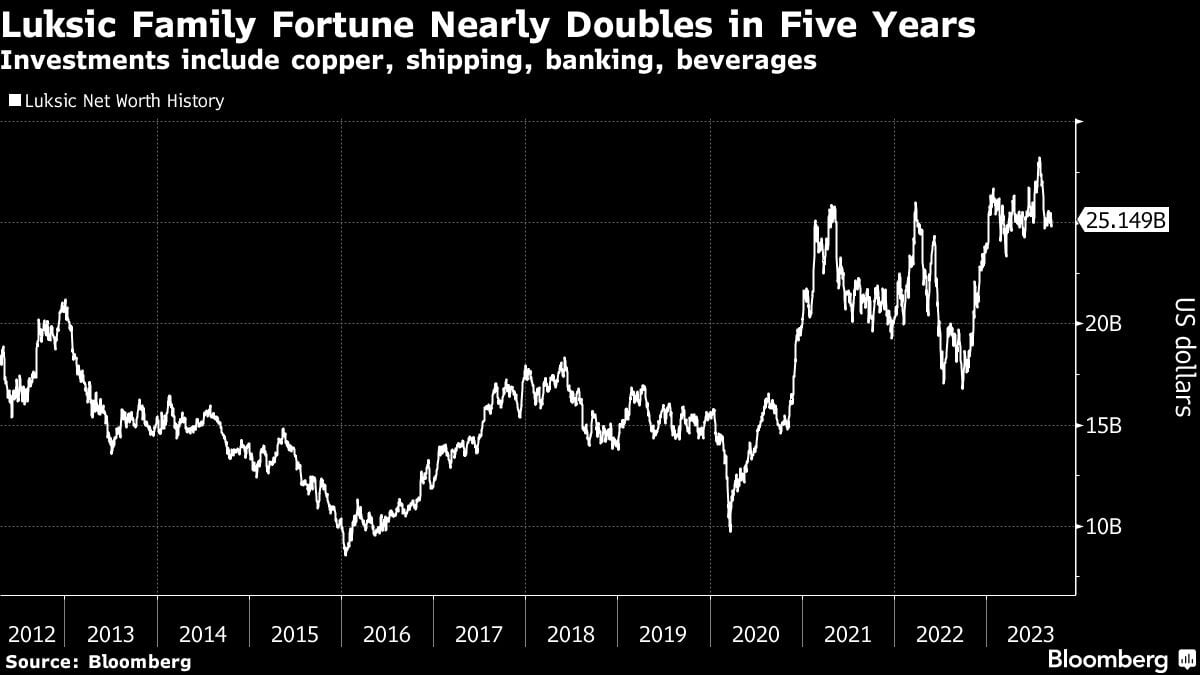 La fortuna de la familia Luksic casi se duplica en cinco años | Las inversiones incluyen cobre, transporte marítimo, banca y bebidas.