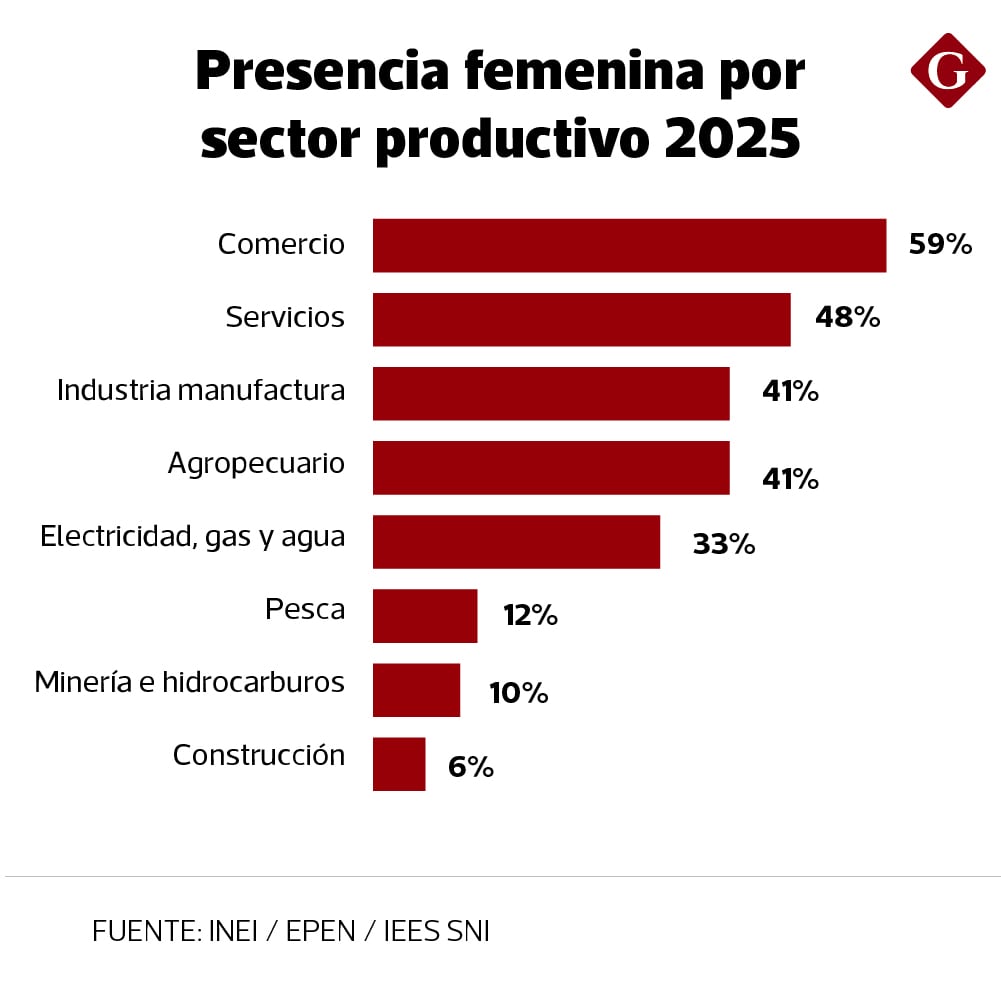 Elaboración: Kelly Villanueva - Gestión