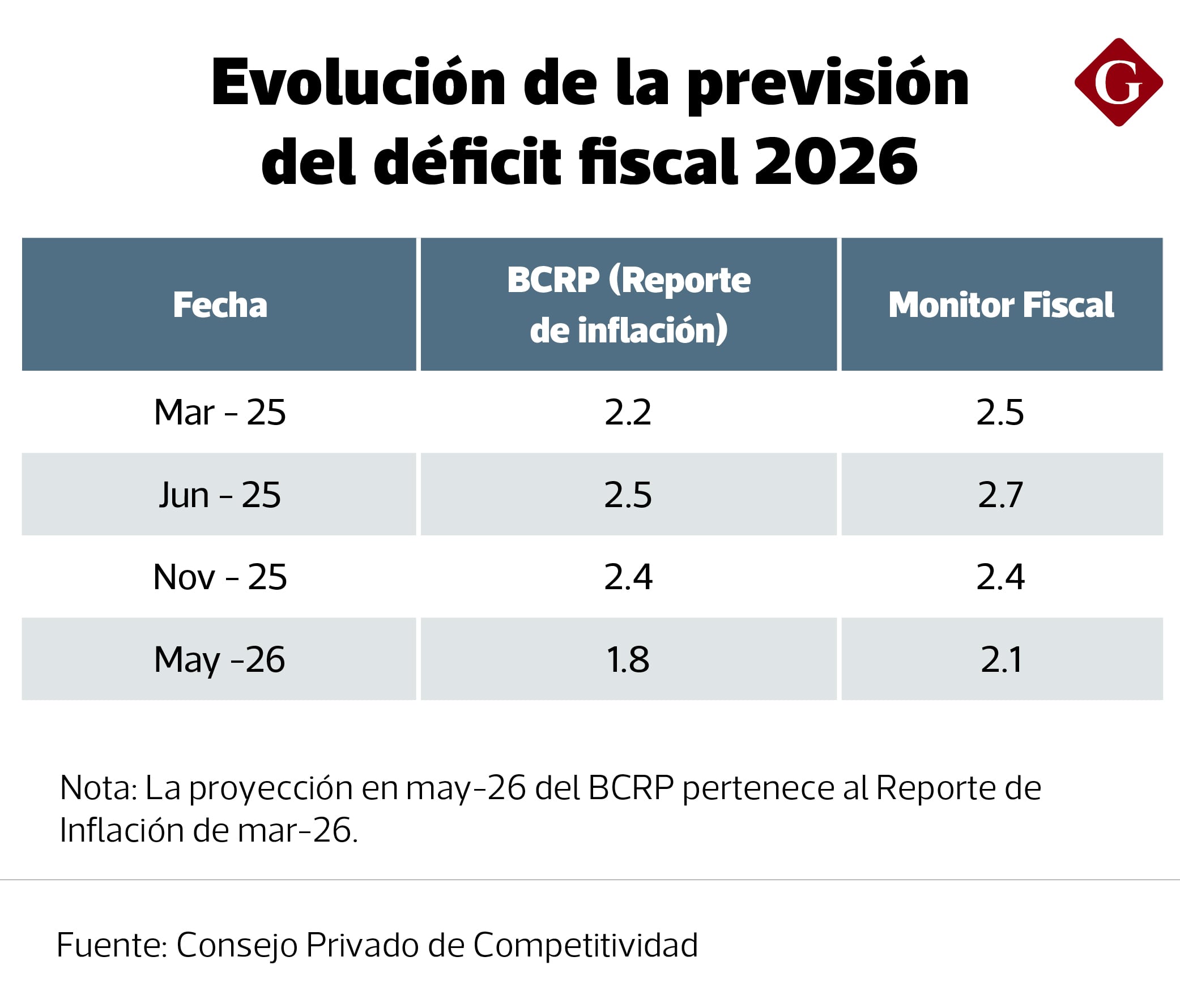 La Encuesta de Expectativas Fiscales del CPC proyecta un déficit fiscal de 2.1% del PBI para este año.