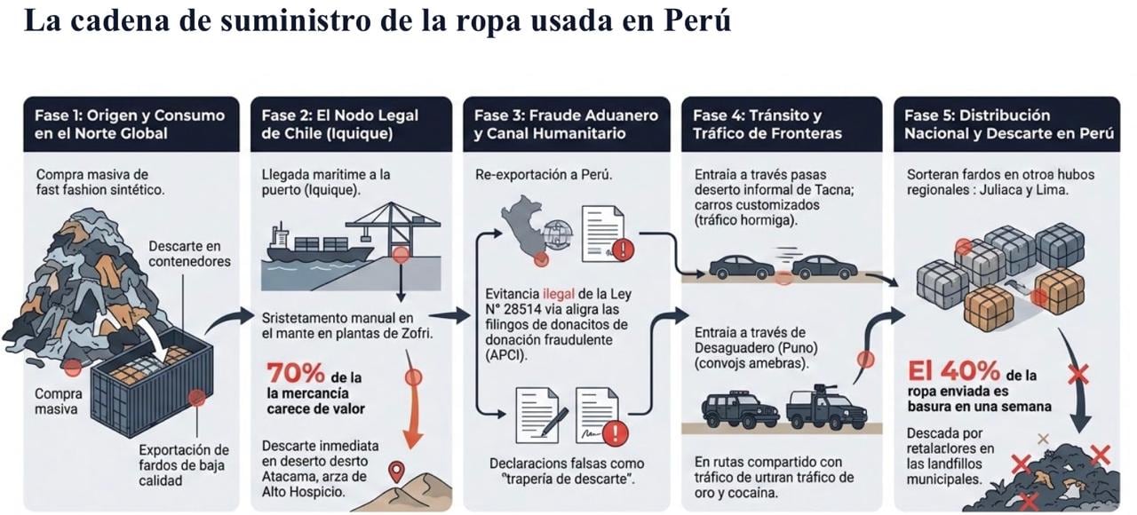 La investigación indica que la cadena está compuesta por 11 eslabones, 32 actividades y 88 tareas que conectan la ropa descartada en países desarrollados con su distribución en el mercado peruano. (Imagen: Instituto de Criminología)