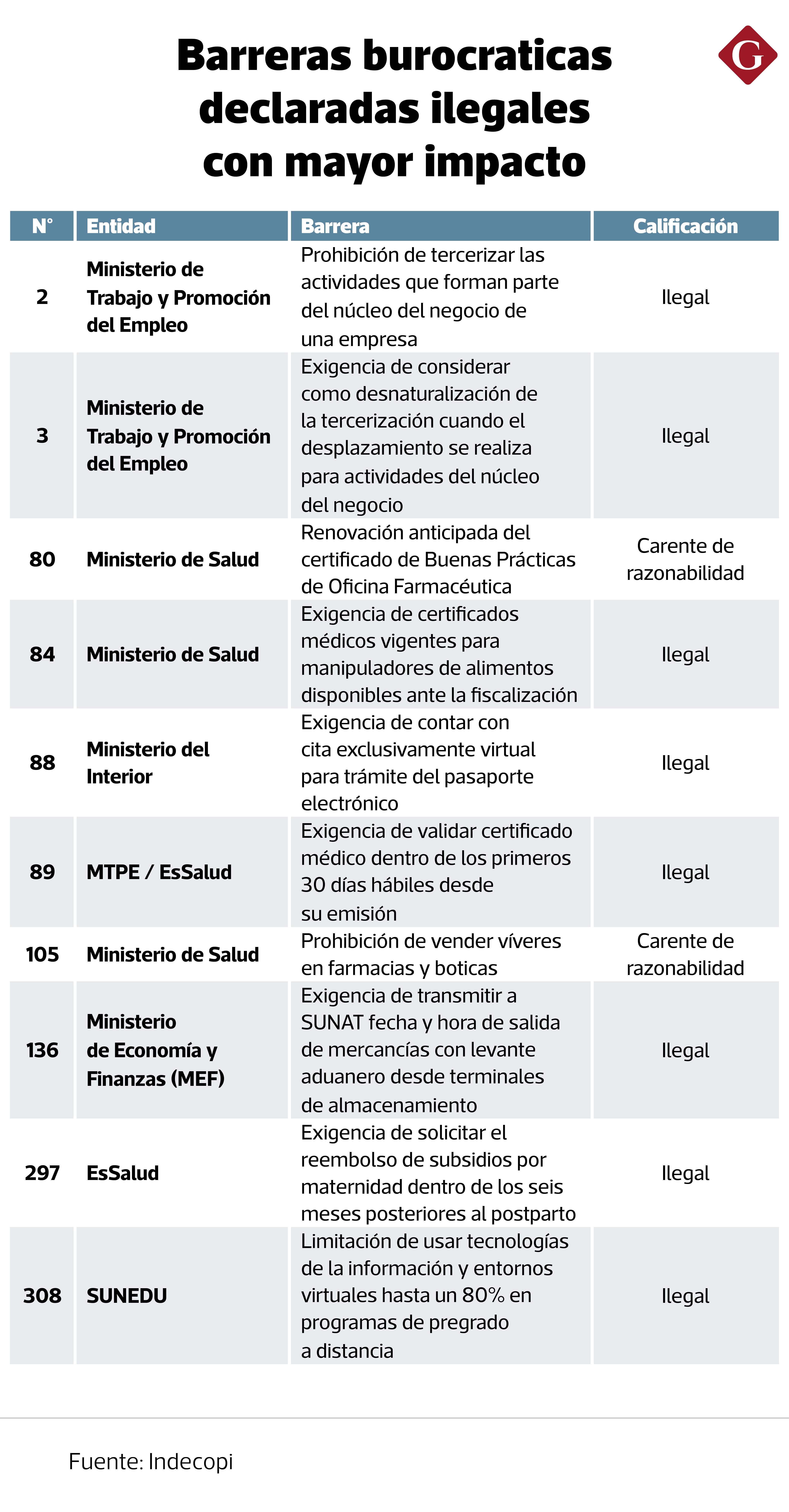 Barreras burocráticas con mayor impacto | Fuente: Indecopi