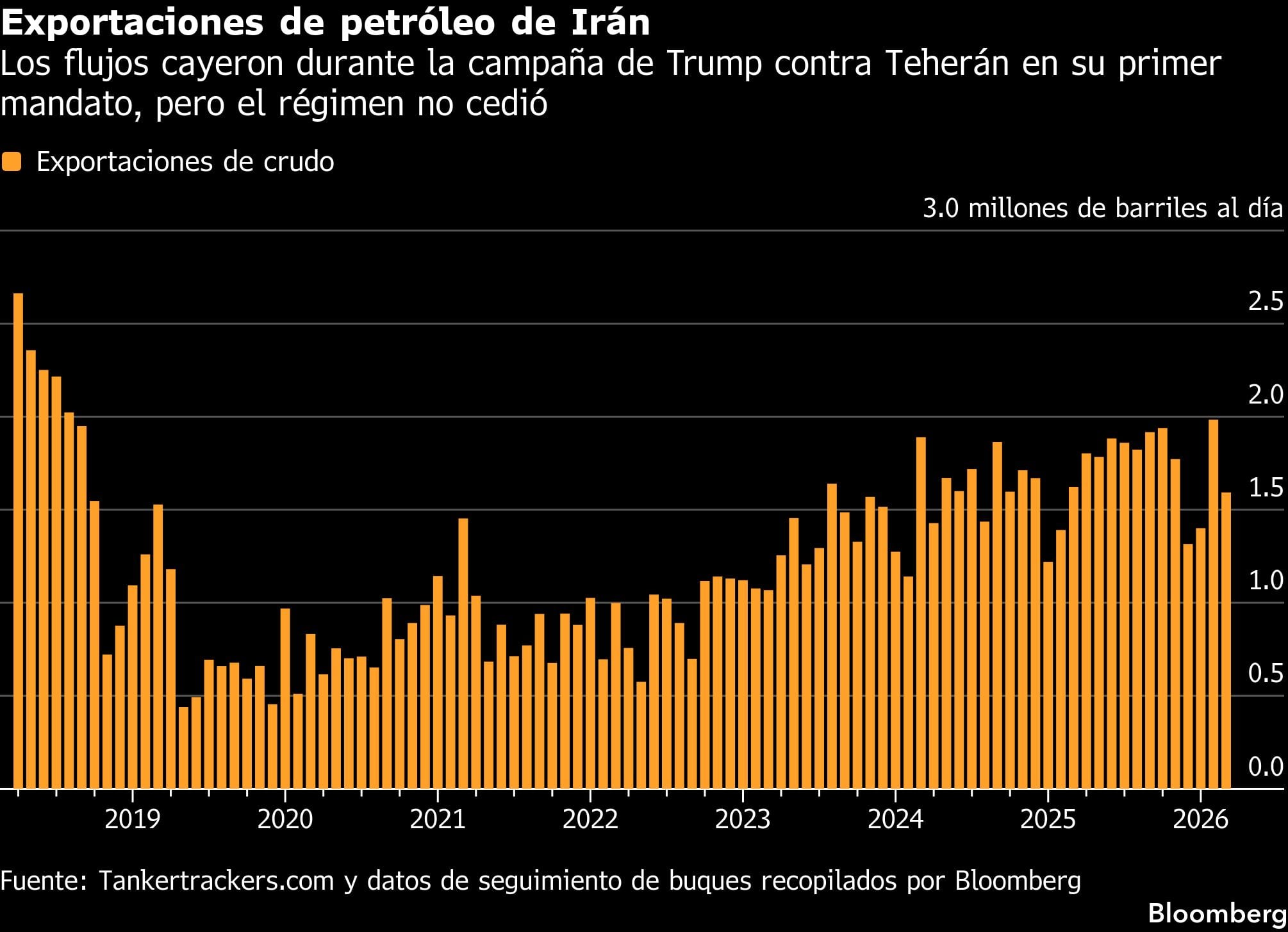 Exportaciones de petróleo de Irán | Los flujos cayeron durante la campaña de Trump contra Teherán en su primer mandato, pero el régimen no cedió