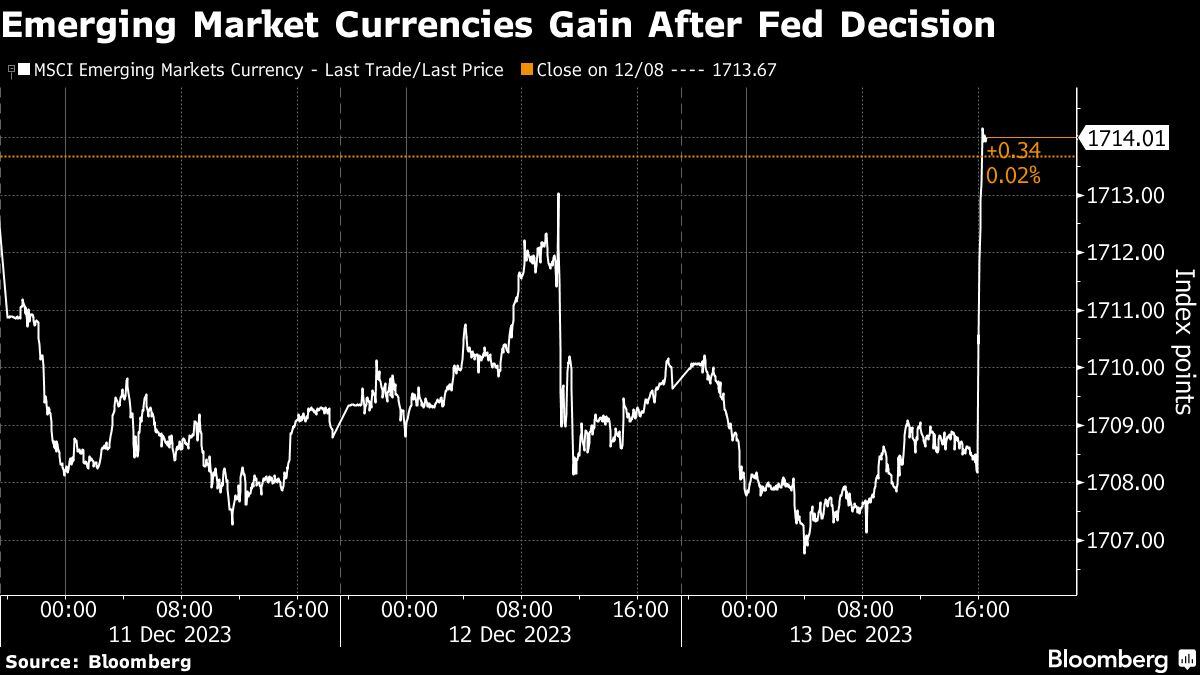 Las monedas de los mercados emergentes ganan tras la decisión de la Reserva Federal