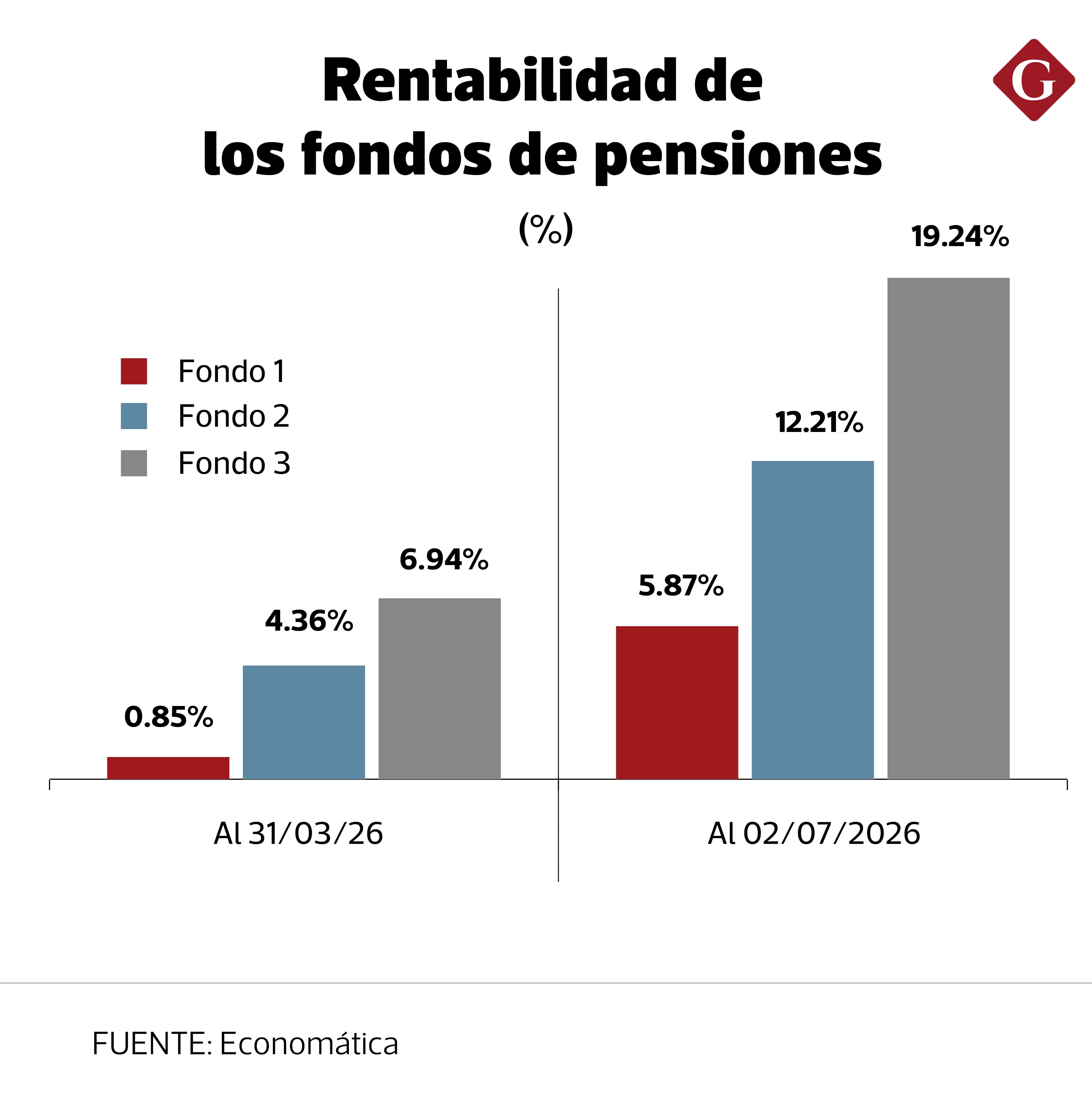 Hasta el momento los fondos de pensiones están en un terreno "bastante bueno", según AFP Integra.