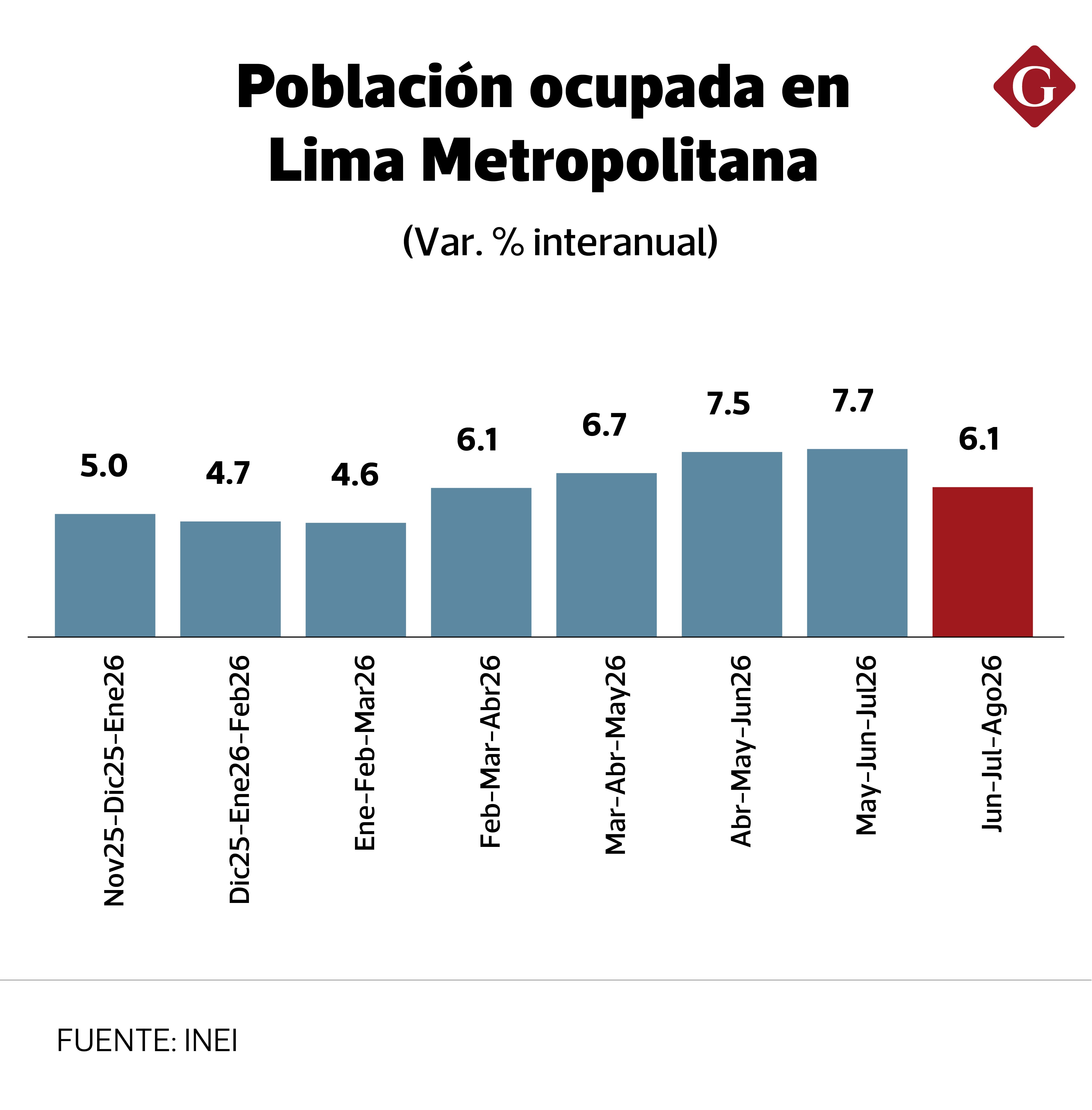 El empleo en Lima creció 6.1% entre junio y agosto con un total de 5 millones 964,900 de trabajadores.
