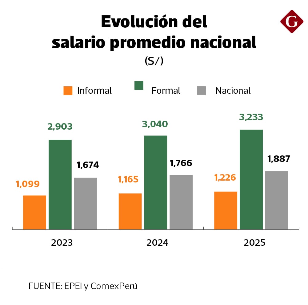 El salario promedio de los peruanos que laboran de manera informal asciende a S/ 1,226 mensuales, mientras que en el formal alcanza los S/ 3,233.