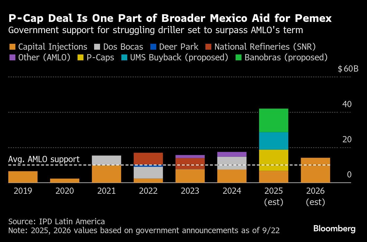 El acuerdo P-Cap forma parte de un paquete más amplio de ayuda del gobierno mexicano a Pemex | La asistencia gubernamental a la petrolera estatal seguirá vigente más allá del mandato de AMLO
