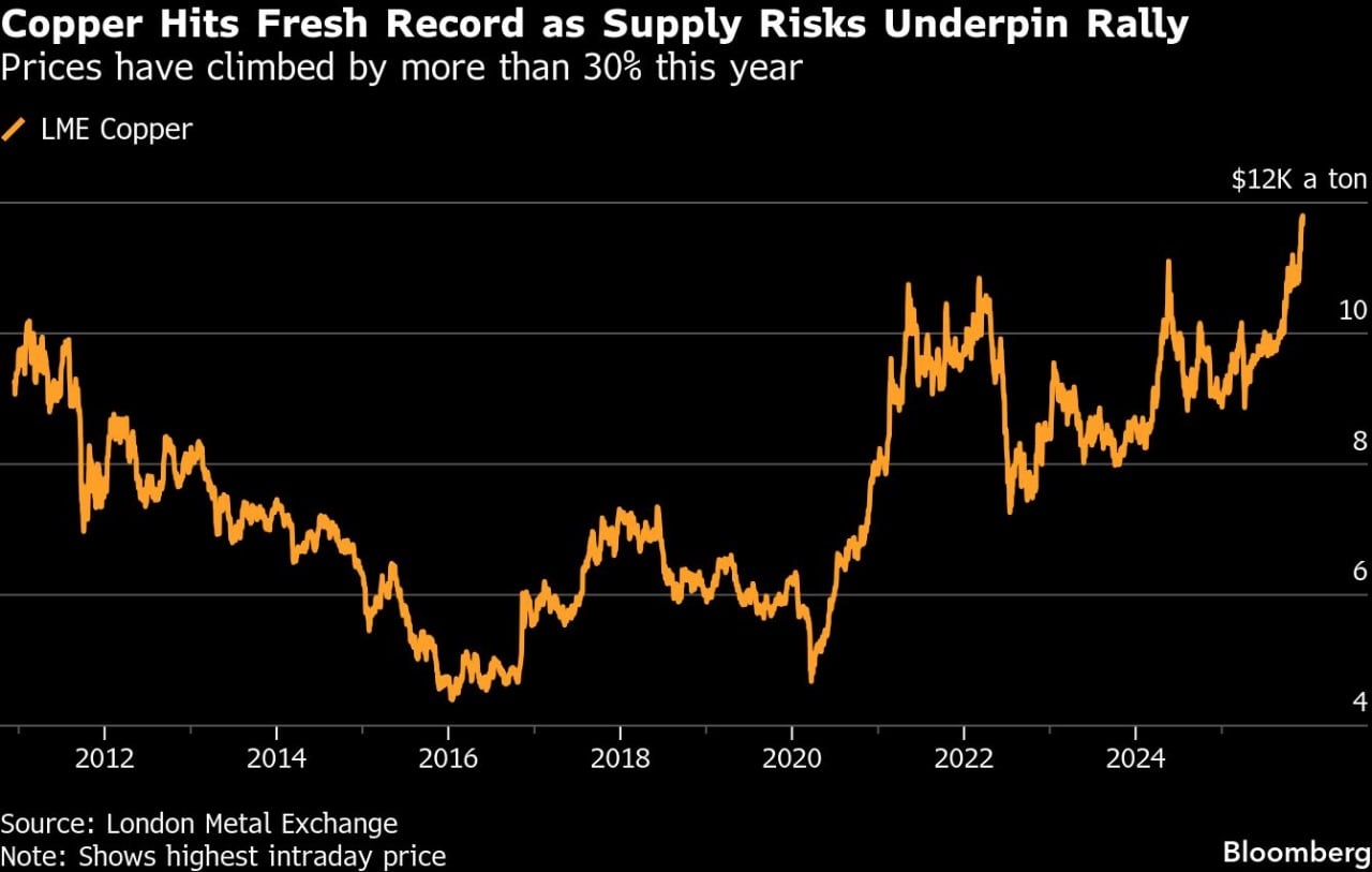 Evolución de la cotización del cobre. fuente Bloomberg