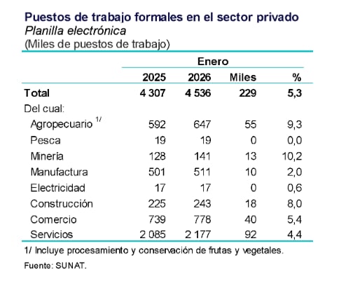 Así se movió el empleo del Perú en enero de 2026, según recogió el BCRP.