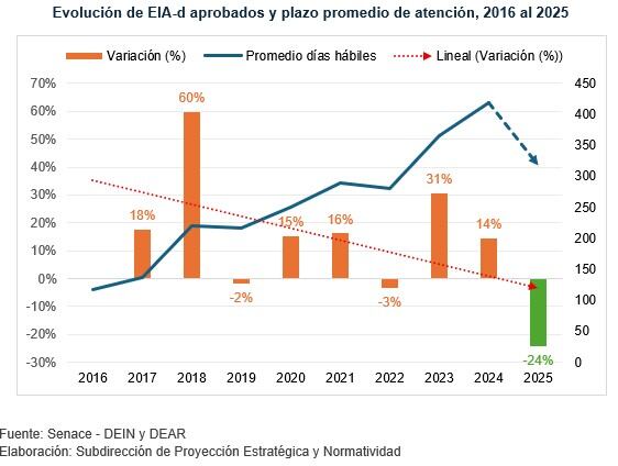 Evolución de plazos de aprobación de EIAs- fuente: SENACE