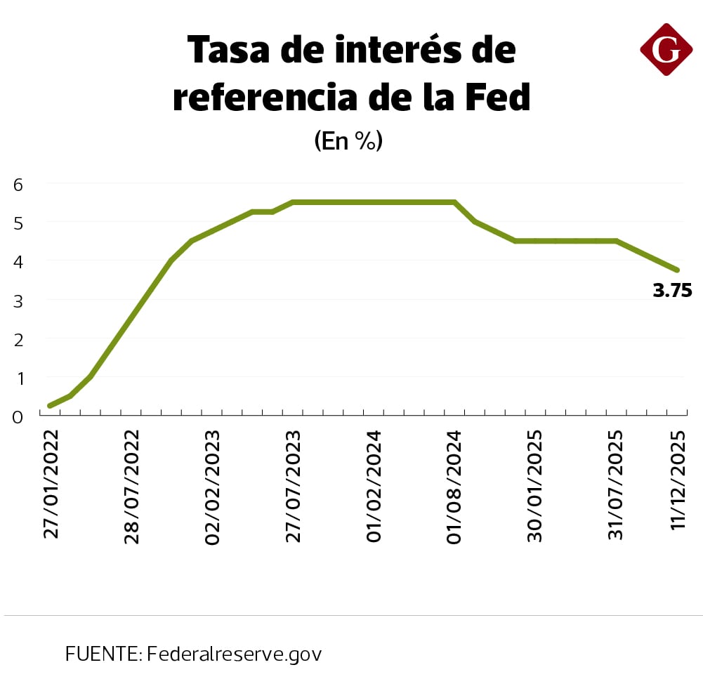 Nivel superior de la tasa de interés de referencia de la Fed.