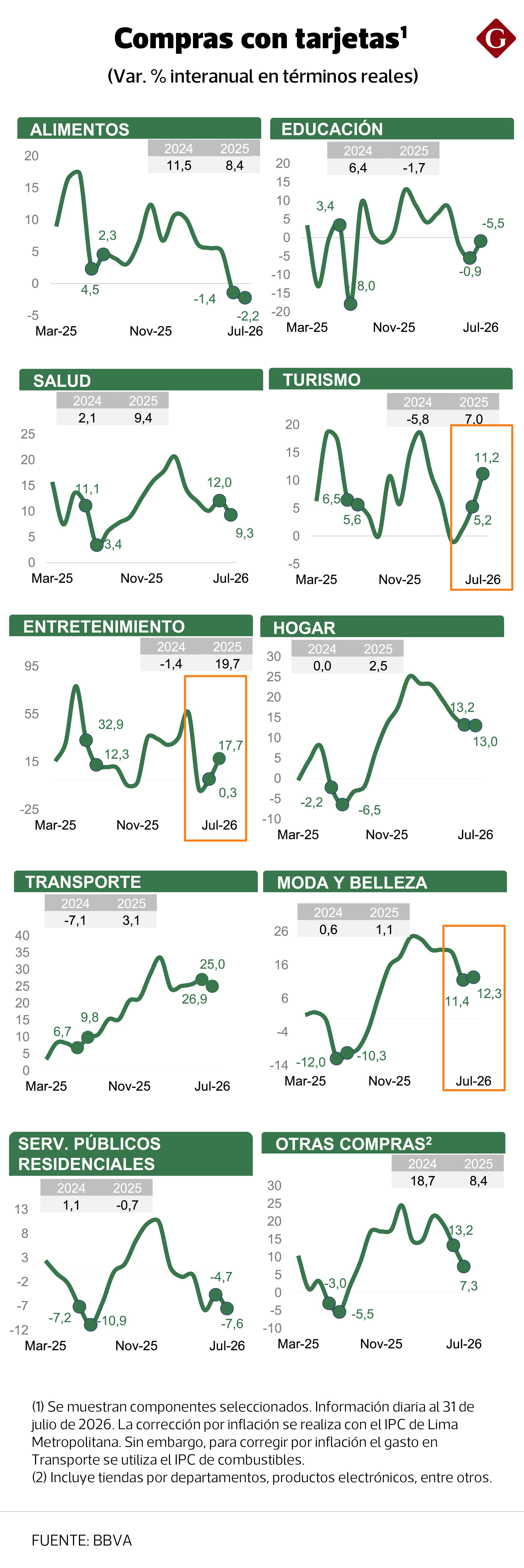 El mes pasado se aceleró el consumo principalmente en tres rubros: Turismo, Entretenimiento, y Moda y belleza.