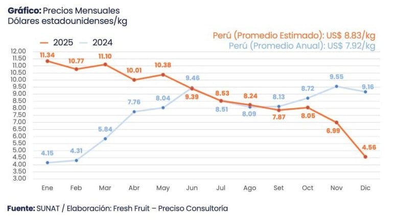 Desde octubre último se aprecia una tendencia declinante en la cotización internacional del cacao. Fuente: Fresh Fruit