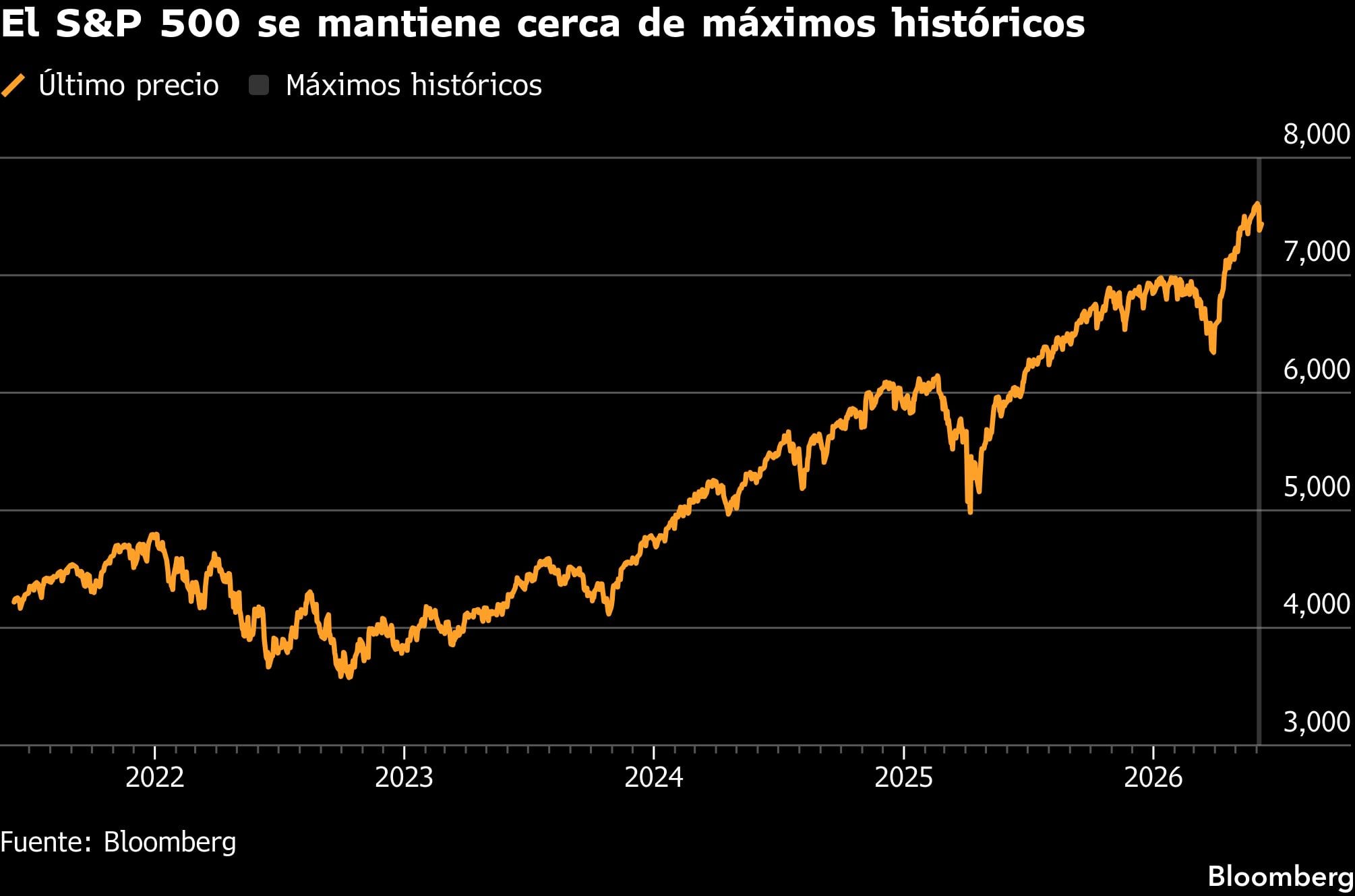 El S&P 500 se mantiene cerca de máximos históricos.