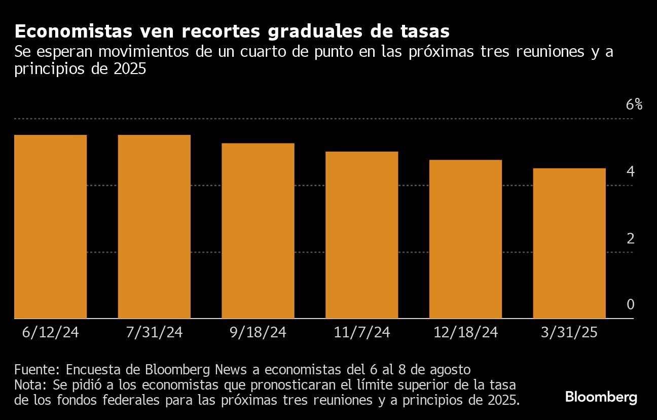 Economistas ven recortes graduales de tasas | Se esperan movimientos de un cuarto de punto en las próximas tres reuniones y a principios de 2025