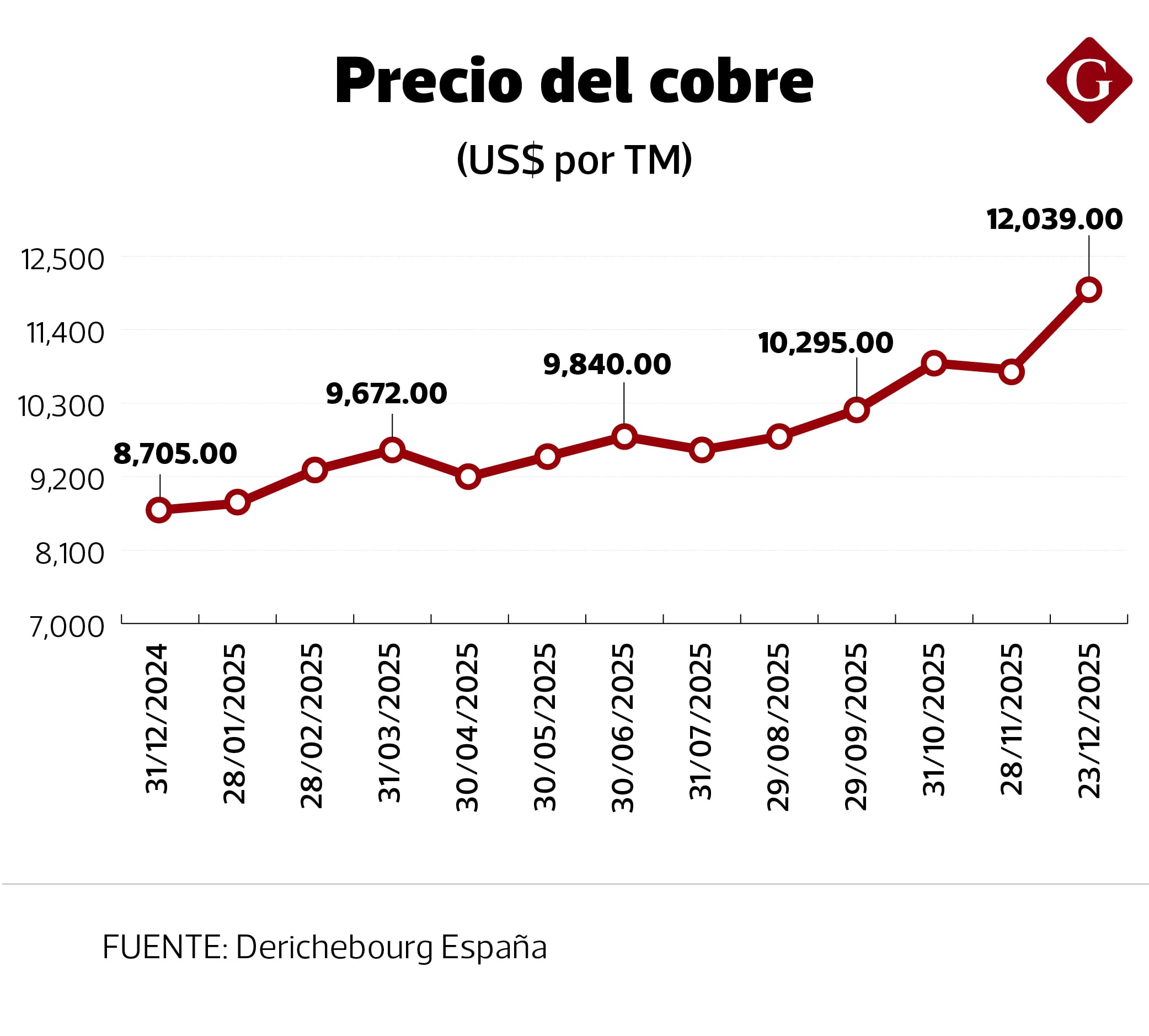 Trayectoria del precio del cobre ha sido al alza este año.