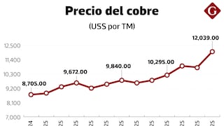 Euforia por triple récord de cobre, oro y plata agita a bolsa de Lima, ¿cuál es el riesgo?