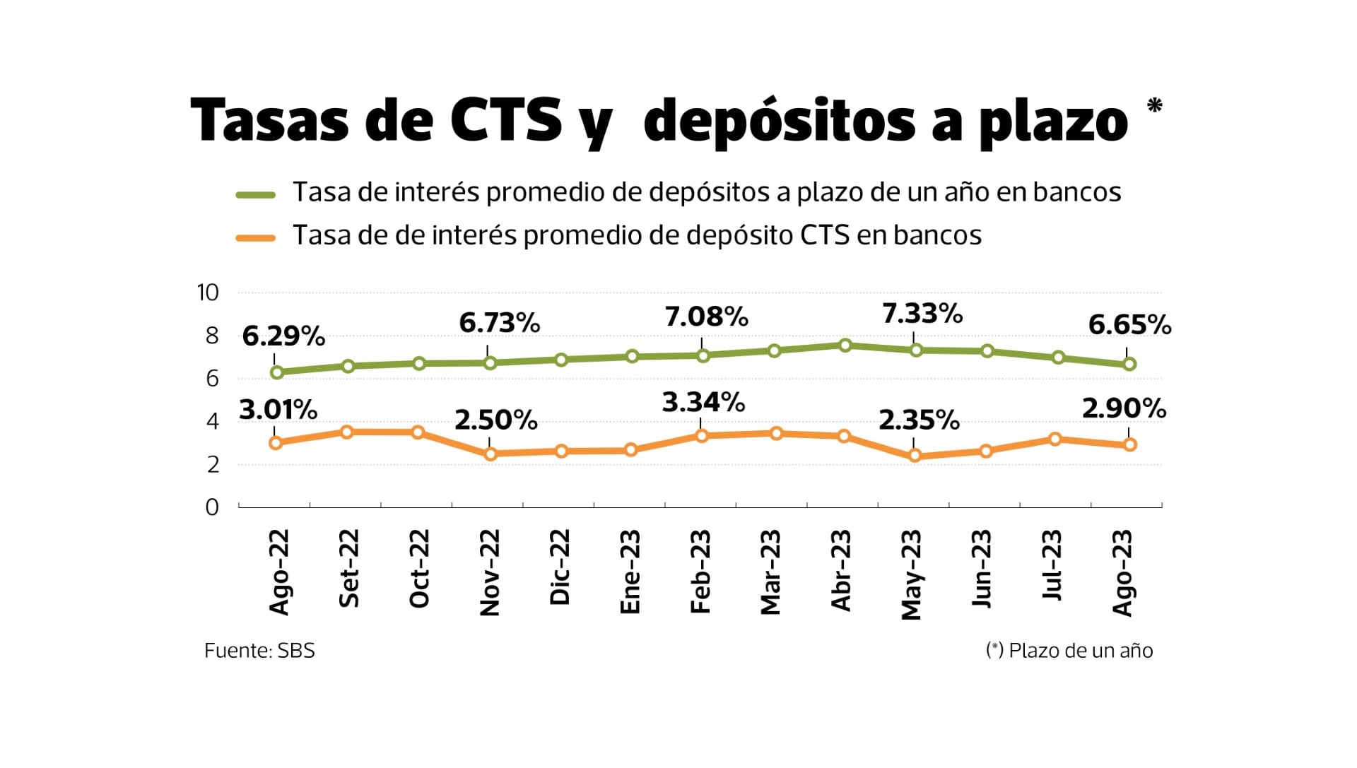 Tasas de interés de CTS y depósitos a plazo en soles
