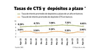 CTS pierde brillo y ahora rinde menos de la mitad que depósitos a plazo