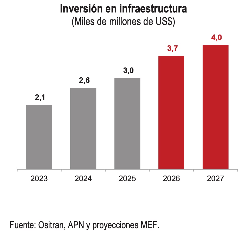Inversión no minera. Fuente: MMM 2027-2030