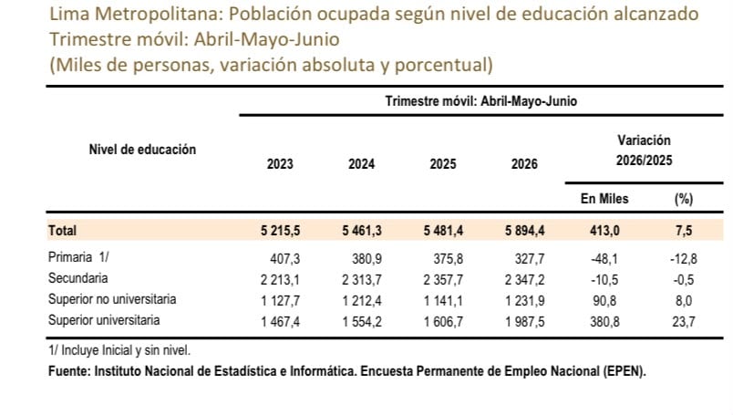 El empleo para profesionales con título universitario aumentó en 23.7%, es decir, se sumaron 380,800 personas a la población empleada. (Imagen: INEI)