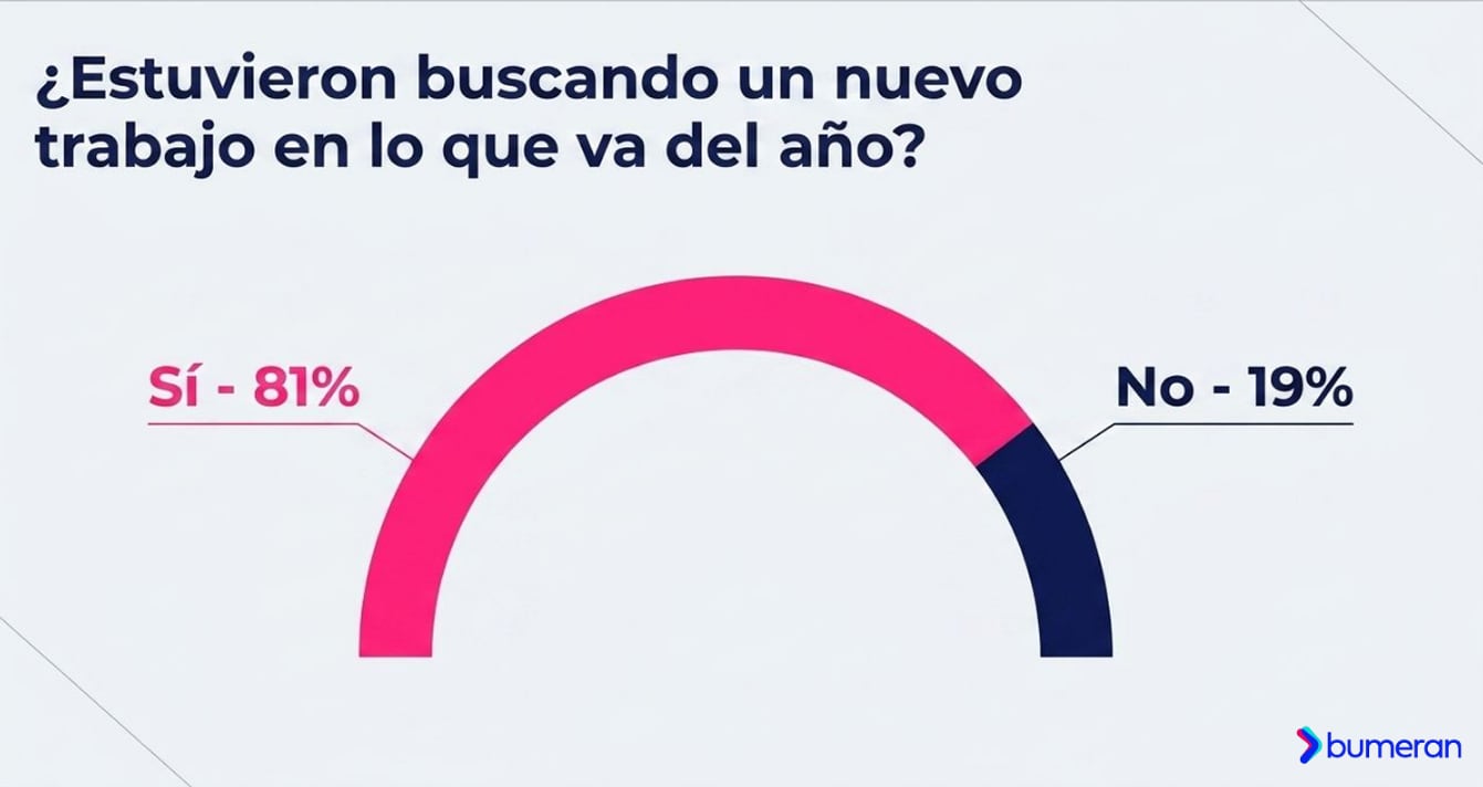 (Fuente: Bumeran)