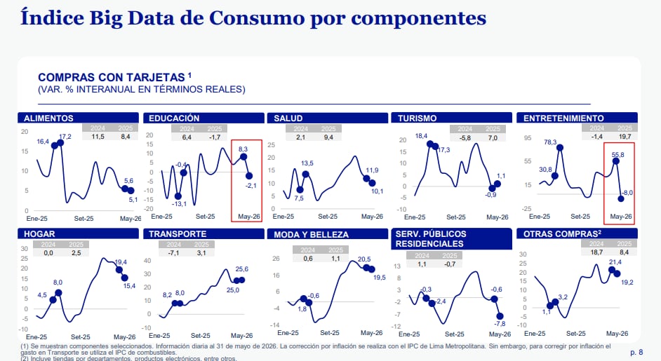 El gasto en moda, transporte, tiendas por departamento y artículos para el hogar continúa mostrando un fuerte dinamismo. (Imagen: BBVA Research)