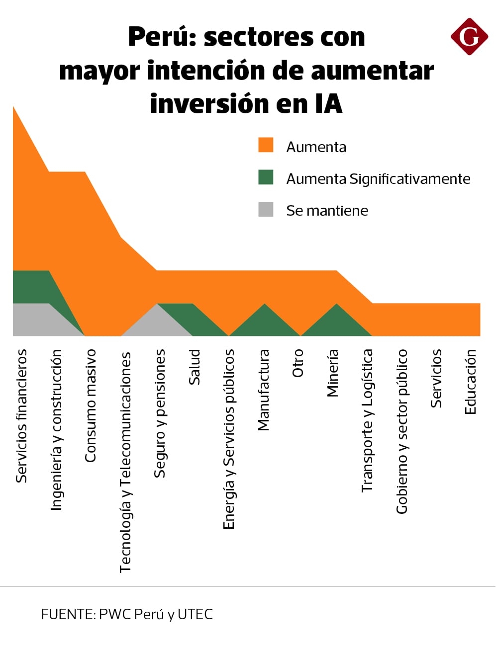 Los sectores que más cartas colocan sobre la mesa.
