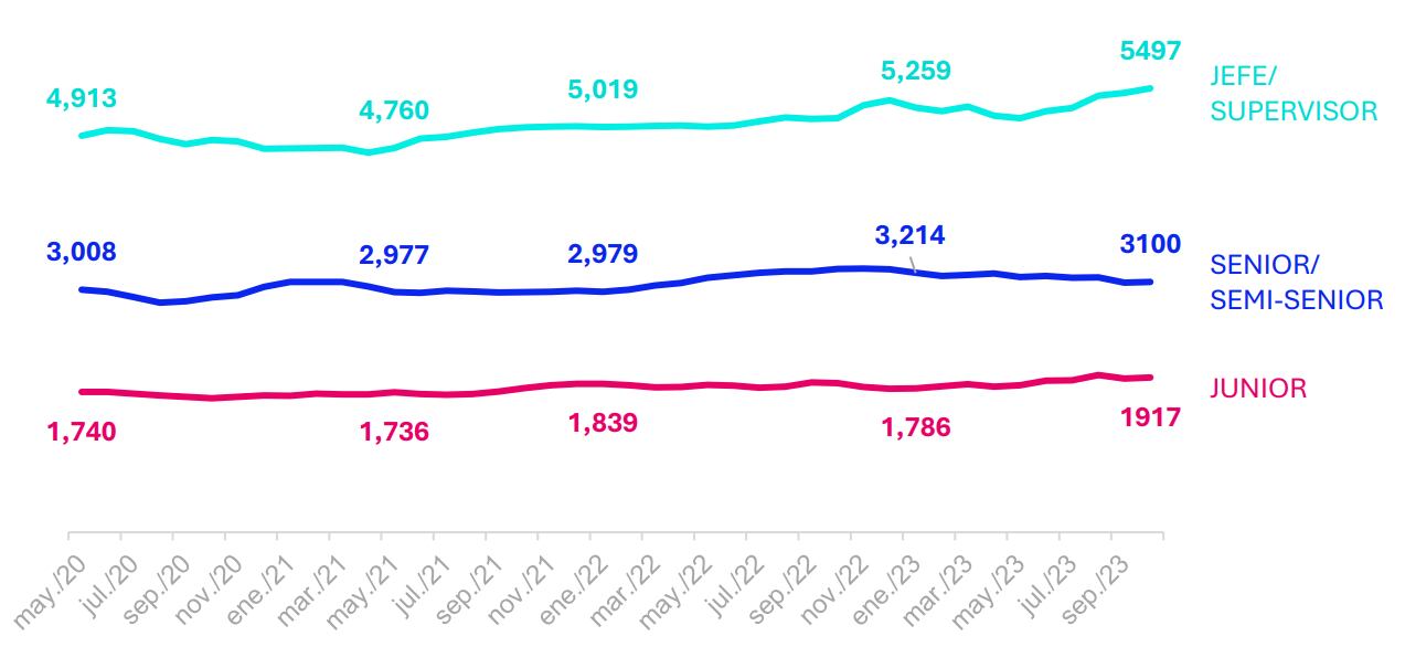 Pretensiones salariales, octubre 2023. Fuente: Bumera, compartido en exclusiva con Gestión.